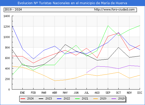 Evolucin Numero de turistas de origen Espaol en el Municipio de Mara de Huerva hasta Diciembre del 2024.