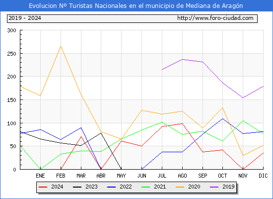Evolucin Numero de turistas de origen Espaol en el Municipio de Mediana de Aragn hasta Diciembre del 2024.