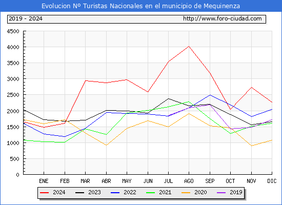 Evolucin Numero de turistas de origen Espaol en el Municipio de Mequinenza hasta Diciembre del 2024.
