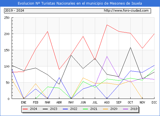 Evolucin Numero de turistas de origen Espaol en el Municipio de Mesones de Isuela hasta Diciembre del 2024.