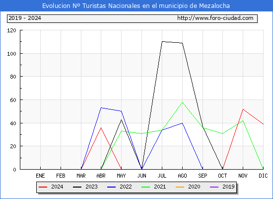 Evolucin Numero de turistas de origen Espaol en el Municipio de Mezalocha hasta Diciembre del 2024.