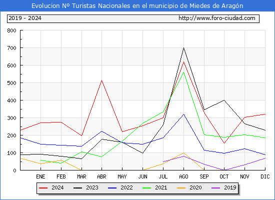 Evolucin Numero de turistas de origen Espaol en el Municipio de Miedes de Aragn hasta Diciembre del 2024.