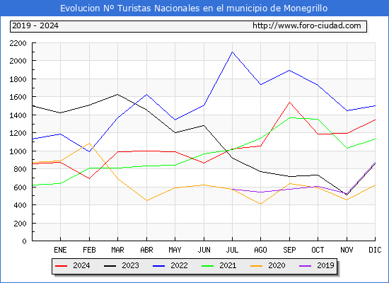 Evolucin Numero de turistas de origen Espaol en el Municipio de Monegrillo hasta Diciembre del 2024.