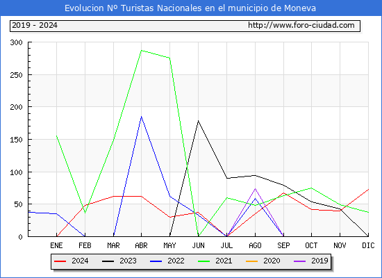 Evolucin Numero de turistas de origen Espaol en el Municipio de Moneva hasta Diciembre del 2024.