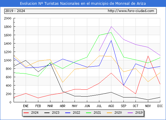Evolucin Numero de turistas de origen Espaol en el Municipio de Monreal de Ariza hasta Diciembre del 2024.