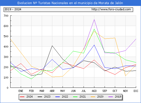 Evolucin Numero de turistas de origen Espaol en el Municipio de Morata de Jaln hasta Diciembre del 2024.