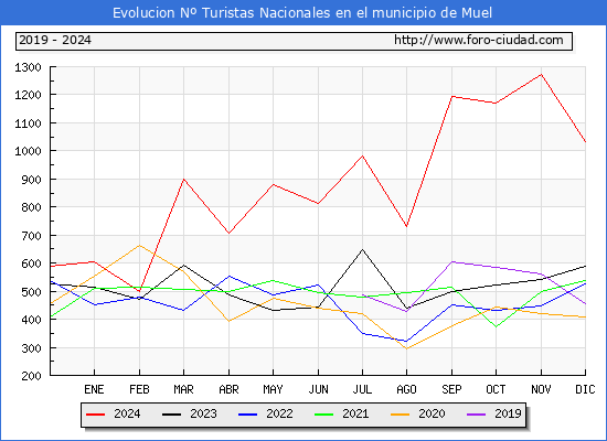 Evolucin Numero de turistas de origen Espaol en el Municipio de Muel hasta Diciembre del 2024.