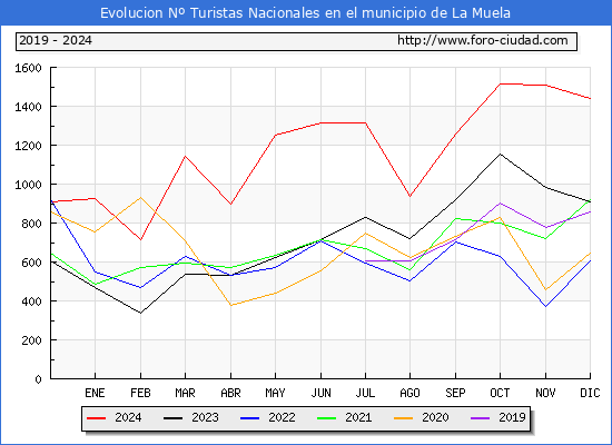 Evolucin Numero de turistas de origen Espaol en el Municipio de La Muela hasta Diciembre del 2024.