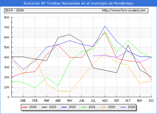 Evolucin Numero de turistas de origen Espaol en el Municipio de Munbrega hasta Diciembre del 2024.