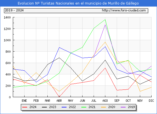 Evolucin Numero de turistas de origen Espaol en el Municipio de Murillo de Gllego hasta Diciembre del 2024.