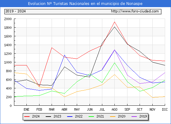 Evolucin Numero de turistas de origen Espaol en el Municipio de Nonaspe hasta Diciembre del 2024.