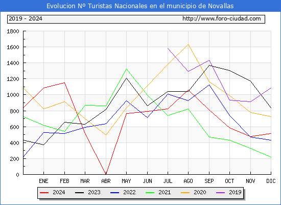 Evolucin Numero de turistas de origen Espaol en el Municipio de Novallas hasta Diciembre del 2024.
