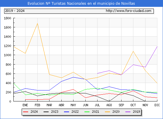 Evolucin Numero de turistas de origen Espaol en el Municipio de Novillas hasta Diciembre del 2024.