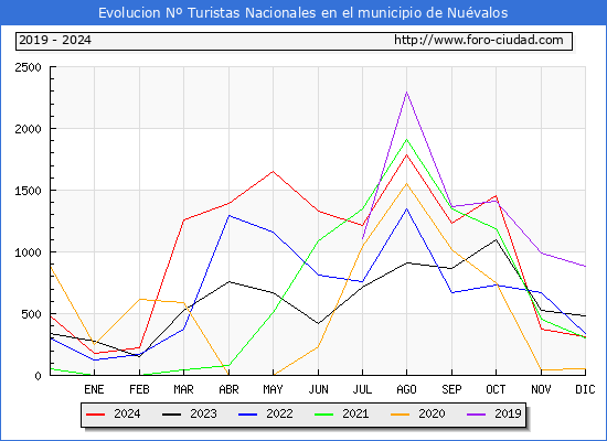 Evolucin Numero de turistas de origen Espaol en el Municipio de Nuvalos hasta Diciembre del 2024.