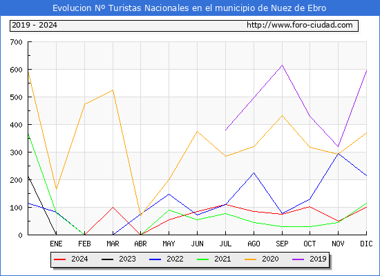 Evolucin Numero de turistas de origen Espaol en el Municipio de Nuez de Ebro hasta Diciembre del 2024.