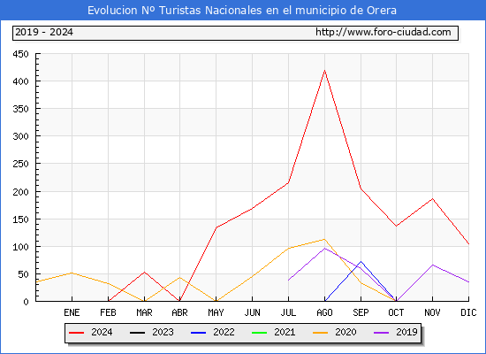 Evolucin Numero de turistas de origen Espaol en el Municipio de Orera hasta Diciembre del 2024.