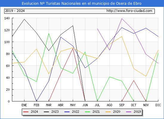 Evolucin Numero de turistas de origen Espaol en el Municipio de Osera de Ebro hasta Diciembre del 2024.