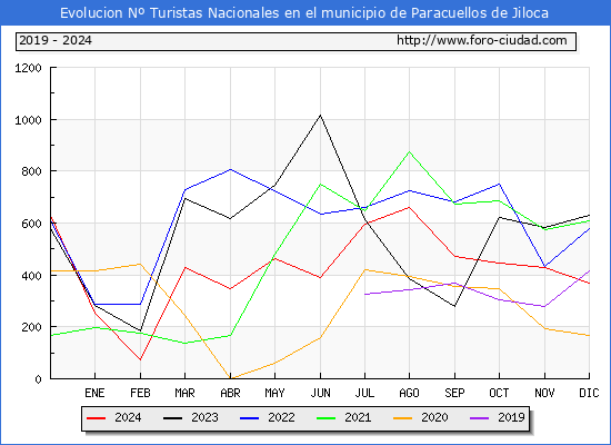 Evolucin Numero de turistas de origen Espaol en el Municipio de Paracuellos de Jiloca hasta Diciembre del 2024.