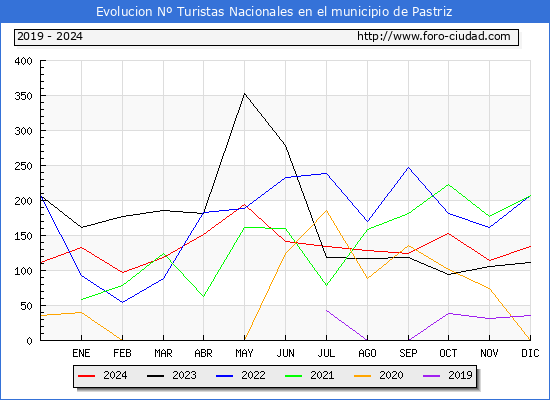 Evolucin Numero de turistas de origen Espaol en el Municipio de Pastriz hasta Diciembre del 2024.
