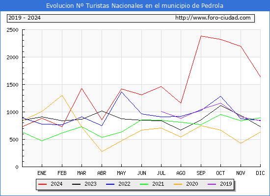 Evolucin Numero de turistas de origen Espaol en el Municipio de Pedrola hasta Diciembre del 2024.