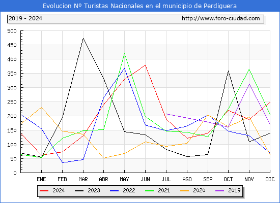 Evolucin Numero de turistas de origen Espaol en el Municipio de Perdiguera hasta Diciembre del 2024.