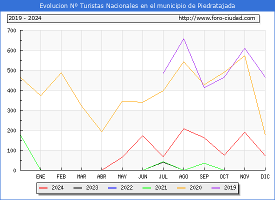 Evolucin Numero de turistas de origen Espaol en el Municipio de Piedratajada hasta Diciembre del 2024.