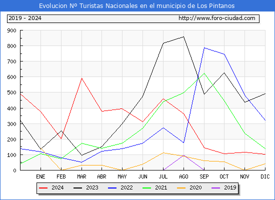 Evolucin Numero de turistas de origen Espaol en el Municipio de Los Pintanos hasta Diciembre del 2024.