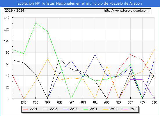 Evolucin Numero de turistas de origen Espaol en el Municipio de Pozuelo de Aragn hasta Diciembre del 2024.