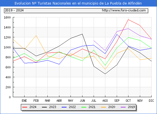 Evolucin Numero de turistas de origen Espaol en el Municipio de La Puebla de Alfindn hasta Diciembre del 2024.