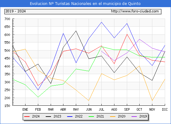 Evolucin Numero de turistas de origen Espaol en el Municipio de Quinto hasta Diciembre del 2024.