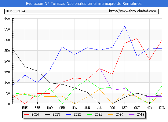Evolucin Numero de turistas de origen Espaol en el Municipio de Remolinos hasta Diciembre del 2024.