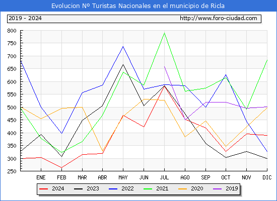 Evolucin Numero de turistas de origen Espaol en el Municipio de Ricla hasta Diciembre del 2024.