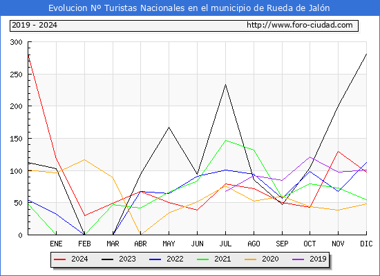 Evolucin Numero de turistas de origen Espaol en el Municipio de Rueda de Jaln hasta Diciembre del 2024.