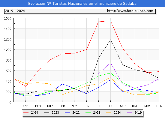 Evolucin Numero de turistas de origen Espaol en el Municipio de Sdaba hasta Diciembre del 2024.