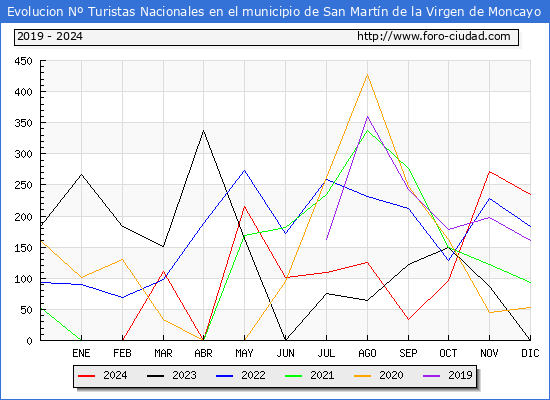 Evolucin Numero de turistas de origen Espaol en el Municipio de San Martn de la Virgen de Moncayo hasta Diciembre del 2024.