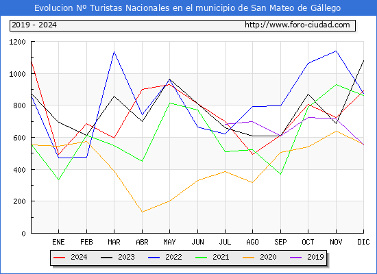 Evolucin Numero de turistas de origen Espaol en el Municipio de San Mateo de Gllego hasta Diciembre del 2024.