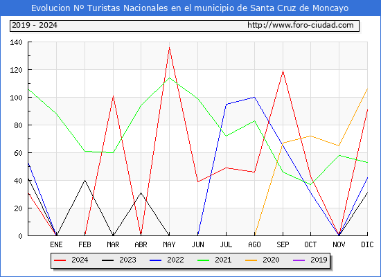 Evolucin Numero de turistas de origen Espaol en el Municipio de Santa Cruz de Moncayo hasta Diciembre del 2024.