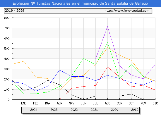 Evolucin Numero de turistas de origen Espaol en el Municipio de Santa Eulalia de Gllego hasta Diciembre del 2024.