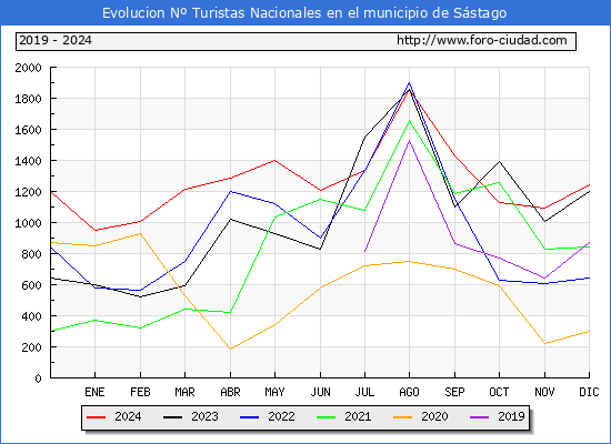 Evolucin Numero de turistas de origen Espaol en el Municipio de Sstago hasta Diciembre del 2024.