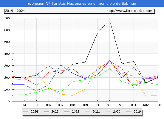 Evolucin Numero de turistas de origen Espaol en el Municipio de Sabin hasta Diciembre del 2024.