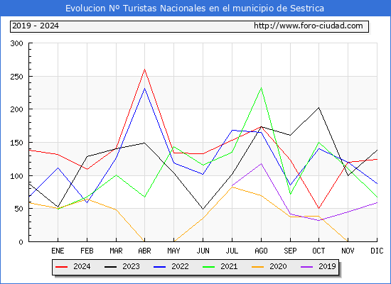Evolucin Numero de turistas de origen Espaol en el Municipio de Sestrica hasta Diciembre del 2024.