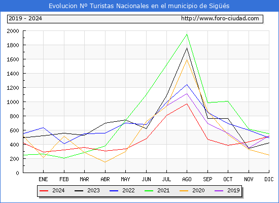 Evolucin Numero de turistas de origen Espaol en el Municipio de Sigs hasta Diciembre del 2024.