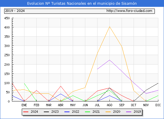 Evolucin Numero de turistas de origen Espaol en el Municipio de Sisamn hasta Diciembre del 2024.