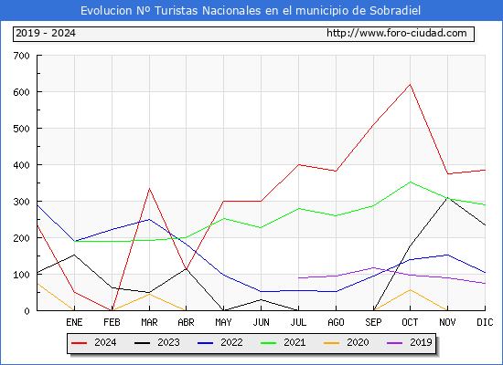 Evolucin Numero de turistas de origen Espaol en el Municipio de Sobradiel hasta Diciembre del 2024.