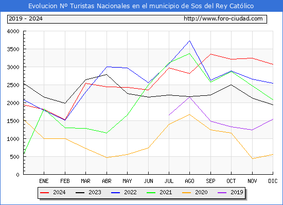 Evolucin Numero de turistas de origen Espaol en el Municipio de Sos del Rey Catlico hasta Diciembre del 2024.