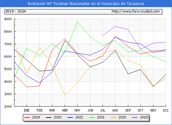 Evolucin Numero de turistas de origen Espaol en el Municipio de Tarazona hasta Diciembre del 2024.