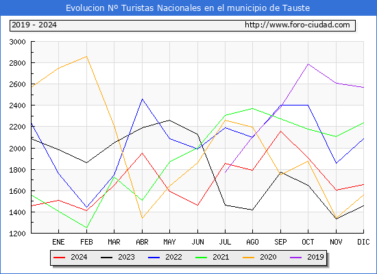 Evolucin Numero de turistas de origen Espaol en el Municipio de Tauste hasta Diciembre del 2024.