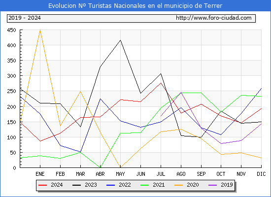 Evolucin Numero de turistas de origen Espaol en el Municipio de Terrer hasta Diciembre del 2024.