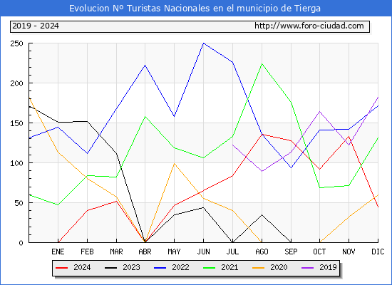 Evolucin Numero de turistas de origen Espaol en el Municipio de Tierga hasta Diciembre del 2024.