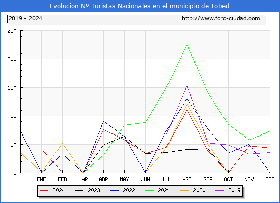 Evolucin Numero de turistas de origen Espaol en el Municipio de Tobed hasta Diciembre del 2024.